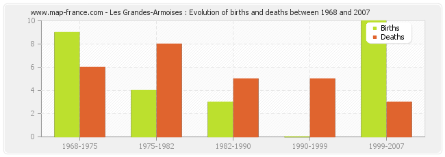Les Grandes-Armoises : Evolution of births and deaths between 1968 and 2007